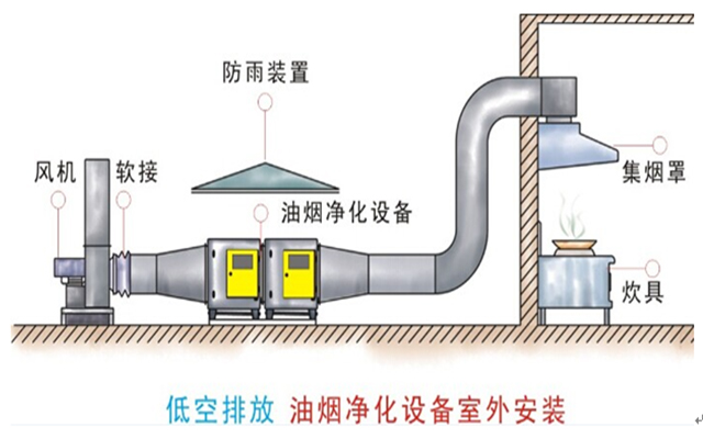 室外低空油煙凈化器安裝位置示意圖